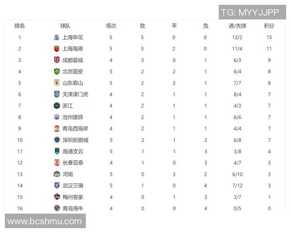广州恒大1-0战胜上海申花夺得中超榜首，领跑积分榜！